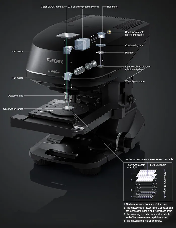 测量原理功能图。1.激光在X和Y方向上扫描。2.物镜在Z方向移动，激光再次在X和Y方向扫描。3.重复此扫描过程，直到达到测量深度的终点。4.测量完成。
