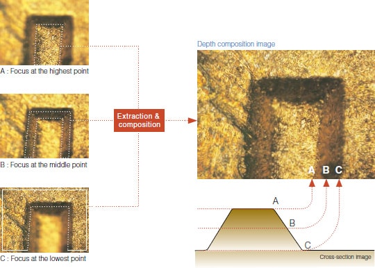 答：在最高点B上的焦点：焦点在中点C上：焦点在最低点深度组成图像处。提取与构图。进科成分图像