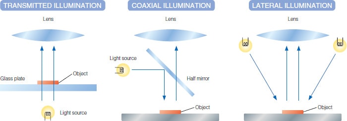 透射照明同轴照明横向照明