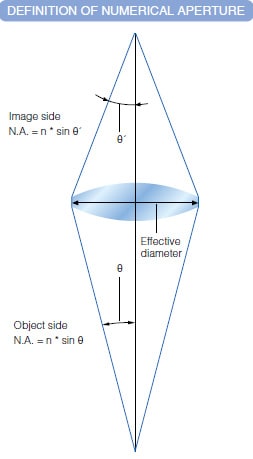 数值孔径的定义
