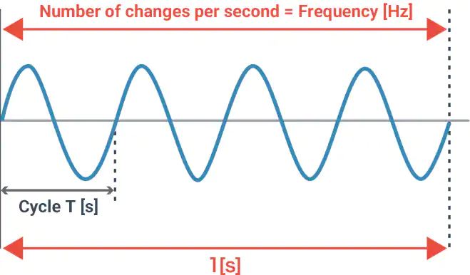频率和周期的公式