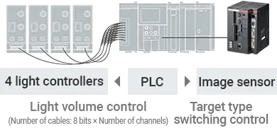 PLC |[4个光控制器]光量控制(接线数量:8位×通道数量)/[图像传感器]目标类型切换控制
