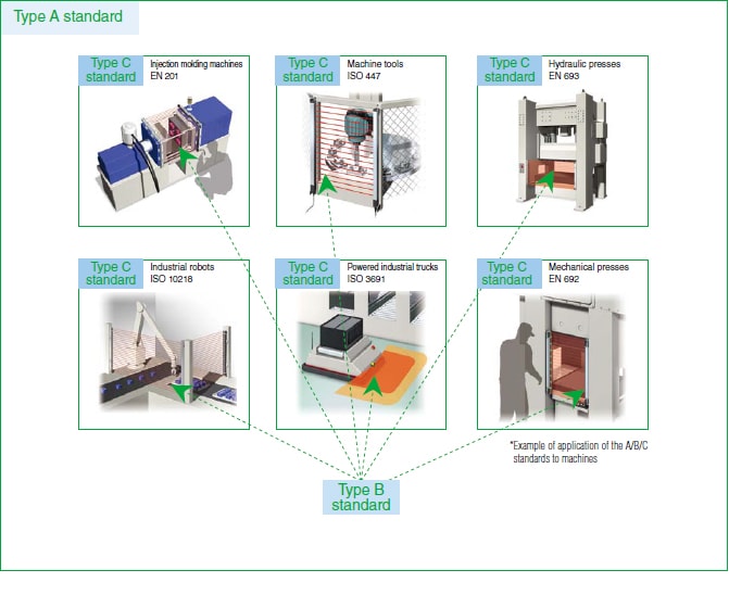 确定适用的安全标准