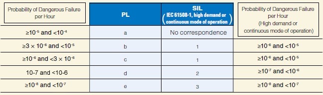 PL与SIL的关系(摘自ISO 13849-1:2006)