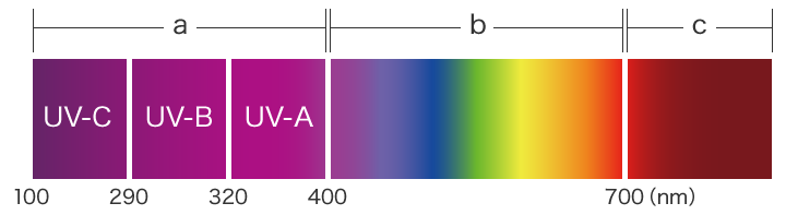 不同波段的紫外线