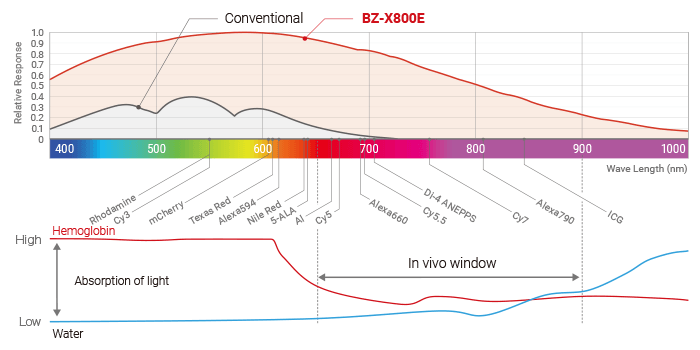 任何标本都可以清晰地捕获——一体化设计，没有任何妥协
