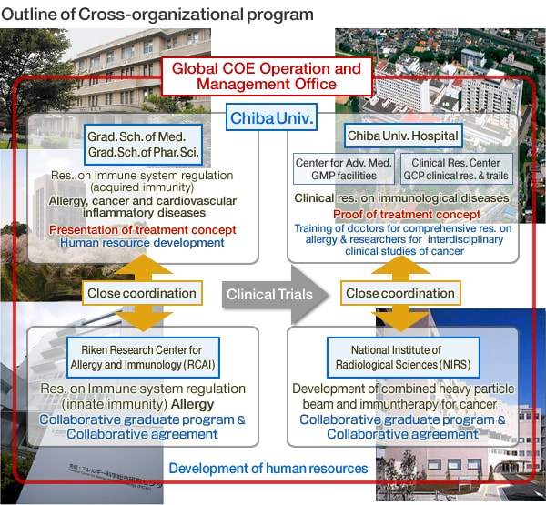 图片:全球COE计划的组织结构…