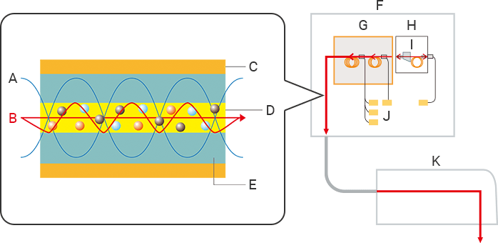 光纤激光器的机理与特点