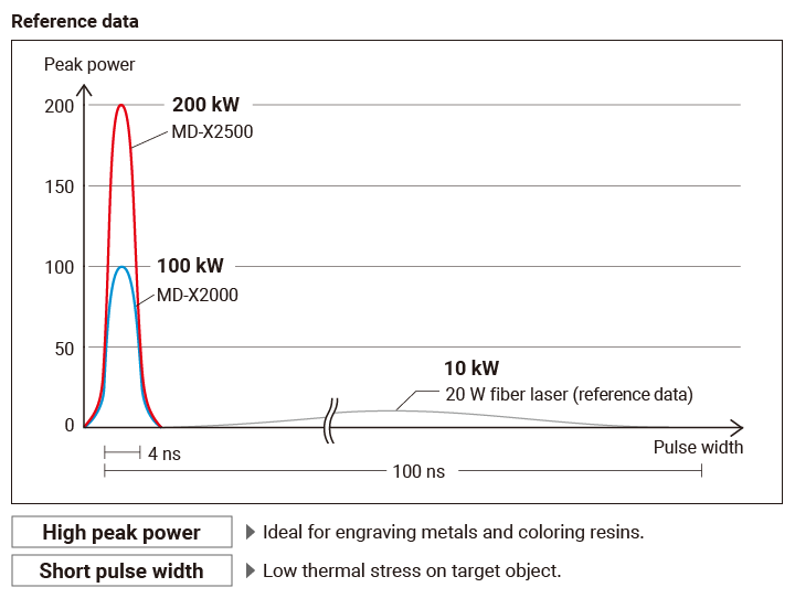 高峰值功率:最适合雕刻金属和着色树脂。脉冲宽度短:对目标物体的热应力小。