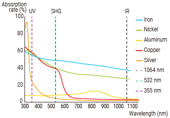 金属的光吸收率