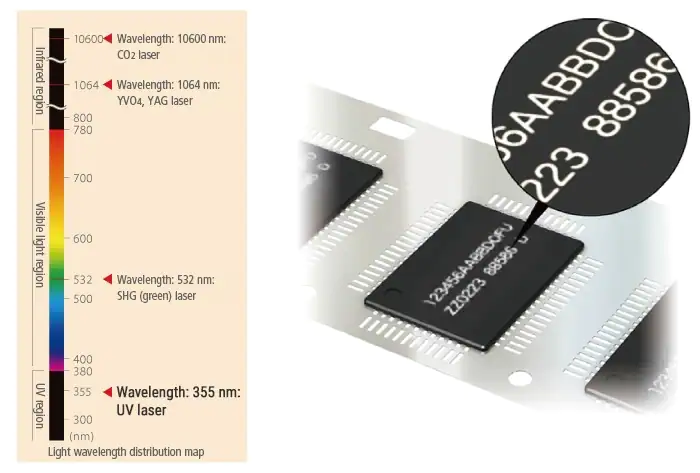 我们建议使用SHG波长(绿色)激光器!