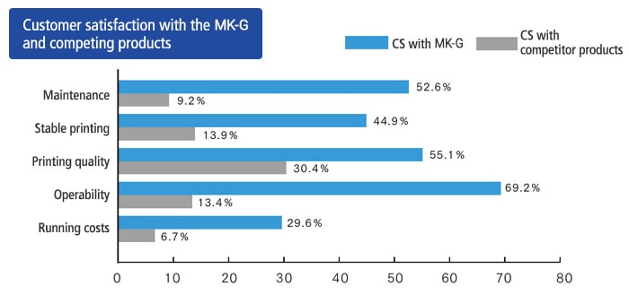 客户对MK-G及其竞争产品的满意度欧宝官网开户