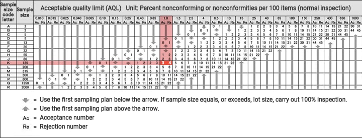 正常检验单次抽样计划(ISO 2859-1)
