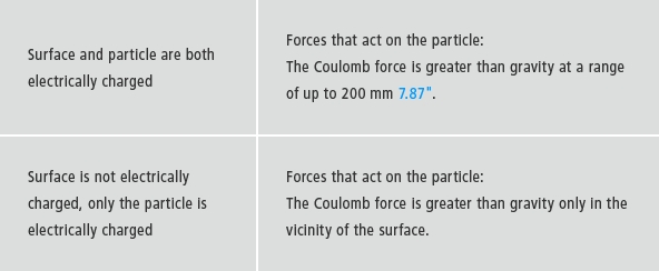 [表面和粒子均为电动带电荷] [作用于粒子的力：库仑力大于重力在200 mm 7.87的范围内。[作用于粒子的力：库仑力仅在表面附近的重力大。]