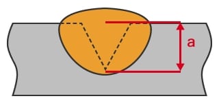 部分焊透的例子(a =喉部厚度)