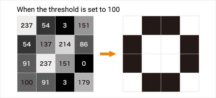 当阈值设置为100时