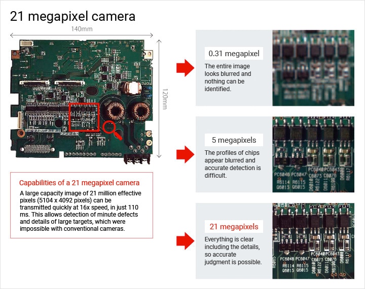 2100万像素照相机2100万像素照相机的能力一张2100万有效像素(5104 x 4092像素)的大容量图像可以在110毫秒内以16倍的速度快速传输。这允许检测微小的缺陷和大型目标的细节，这是传统相机无法做到的。500万像素芯片的轮廓出现模糊，很难准确检测。2100万像素，包括细节在内的一切都很清晰，因此可以做出准确的判断。