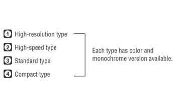 (1)高分辨率型(2)高速型(3)标准型(4)紧凑型每种类型有彩色和单色两种版本。