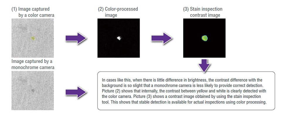 (1)彩色相机拍摄的图像(2)彩色处理的图像(3)染色检查对比图像/单色相机拍摄的图像>在这种情况下，当亮度相差很小的时候，与背景的对比差异很小，单色相机很难提供正确的检测。从图(2)可以看出，在内部，用彩色相机可以清晰地检测到黄色和白色的对比。图(3)是使用染色检查工具得到的对比图像。这表明，稳定检测可用于实际检测使用颜色处理。