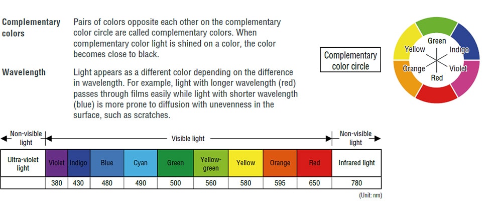 互补的颜色：在互补的颜色圆圈上相反的颜色称为互补颜色。当互补的颜色灯以颜色照亮时，颜色变成黑色。/波长：根据波长的差异，光作为不同的颜色。例如，具有较长波长（红色）的光很容易通过膜，而较短波长（蓝色）的光更容易扩散，表面（例如划痕）。