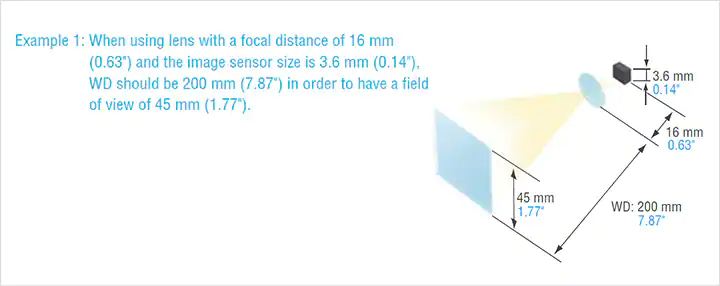 示例1：使用焦距为16毫米（0.63英寸）且图像传感器大小为3.6 mm（0.14“）时，WD应为200 mm（7.87英寸），以具有45 mm的视野（1.77“）。