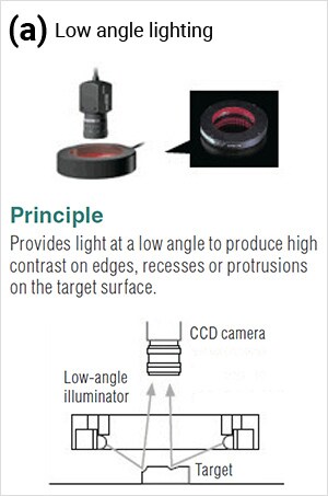 低角度照明原理:通过低角度照明，在目标表面的边缘、凹陷或突出处产生高对比度。