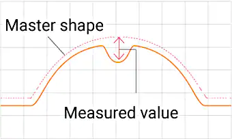 与注册主形状进行比较，然后测量具有最大高度差异的区域。