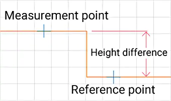 测量从一个参考点到一个测量点的高度差。
