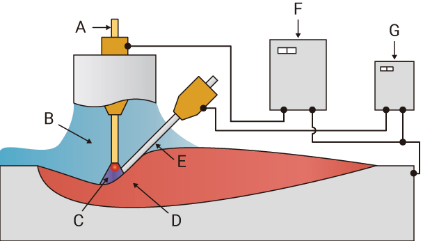 Electrogas电弧焊接（EGW）