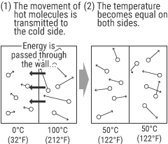 热是分子的运动。